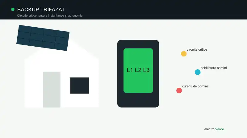 Casă trifazată conectată la o baterie și la circuite critice de backup