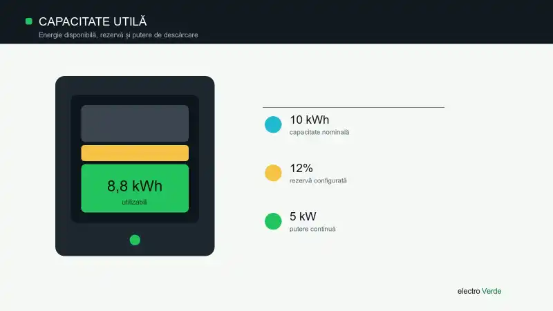 Ilustrație tehnică despre capacitatea nominală, rezerva și energia utilizabilă a unei baterii fotovoltaice