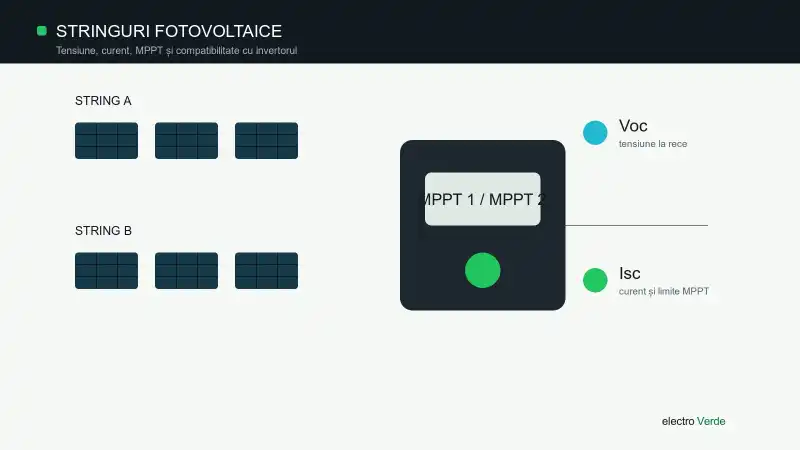 Două stringuri de panouri fotovoltaice conectate la intrări MPPT ale unui invertor